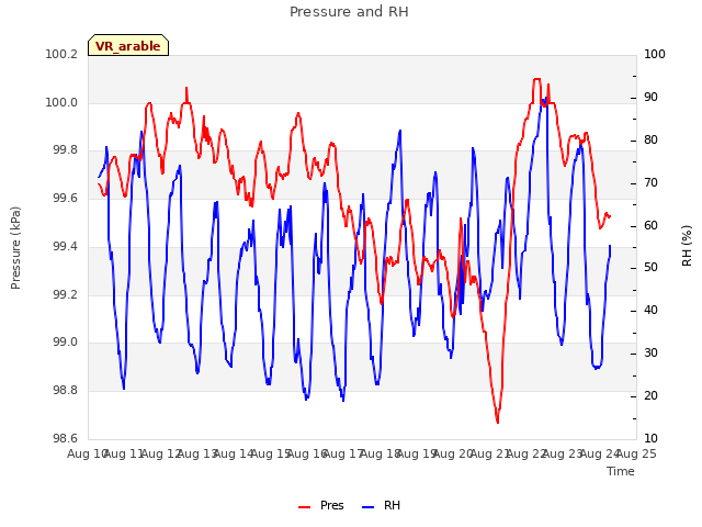 plot of Pressure and RH