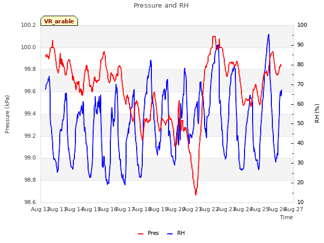 plot of Pressure and RH