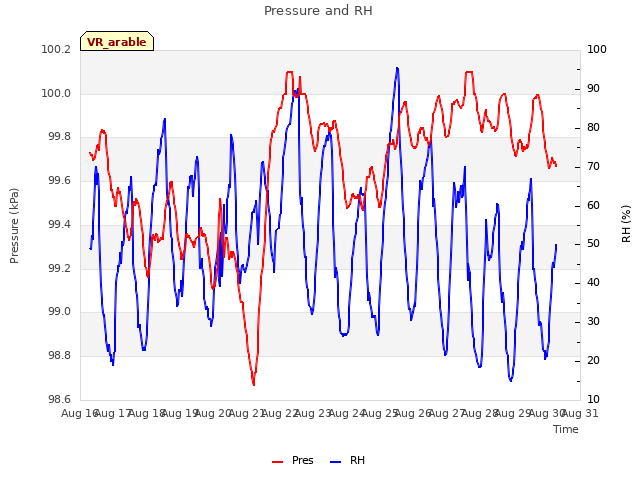 plot of Pressure and RH