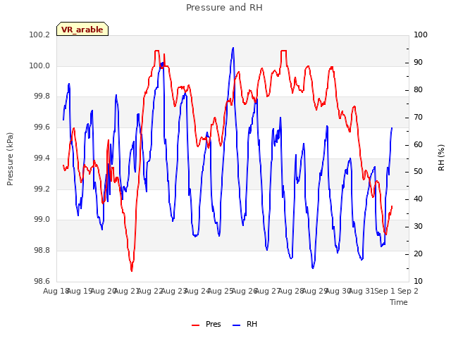 plot of Pressure and RH