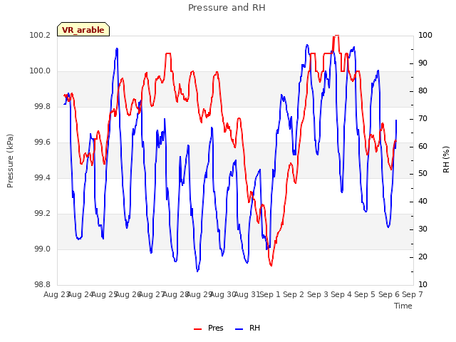 plot of Pressure and RH