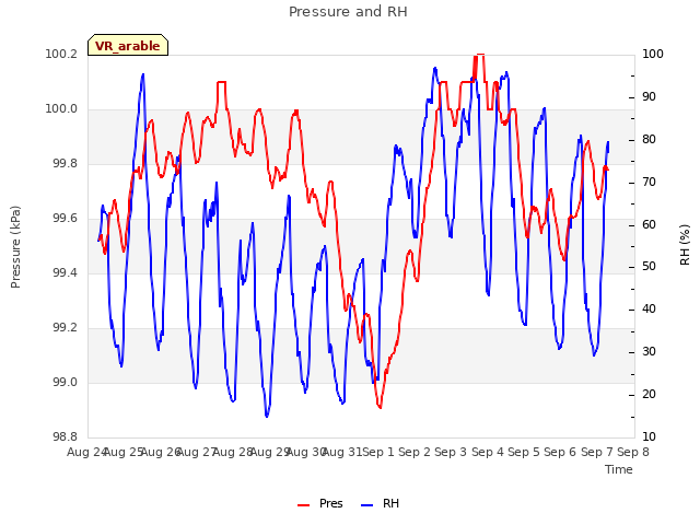 plot of Pressure and RH