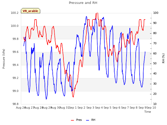 plot of Pressure and RH