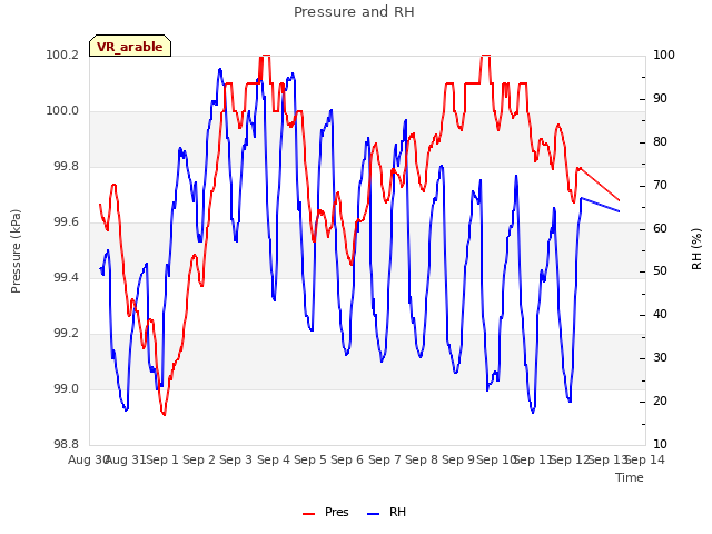 plot of Pressure and RH