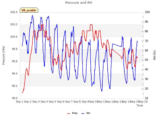 plot of Pressure and RH