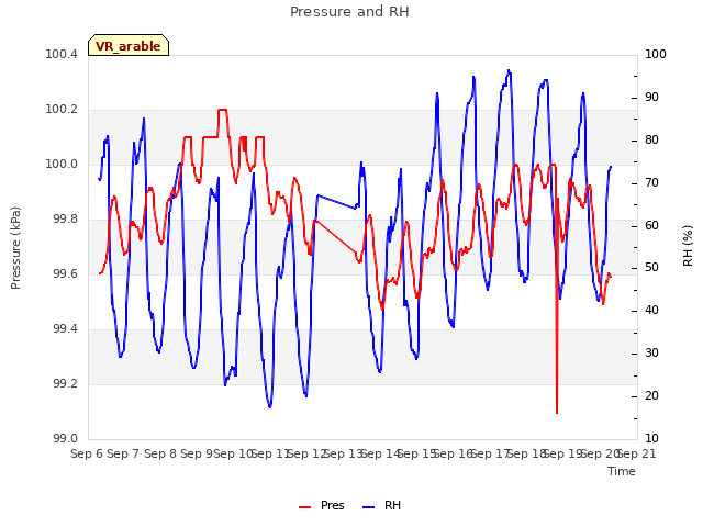 plot of Pressure and RH