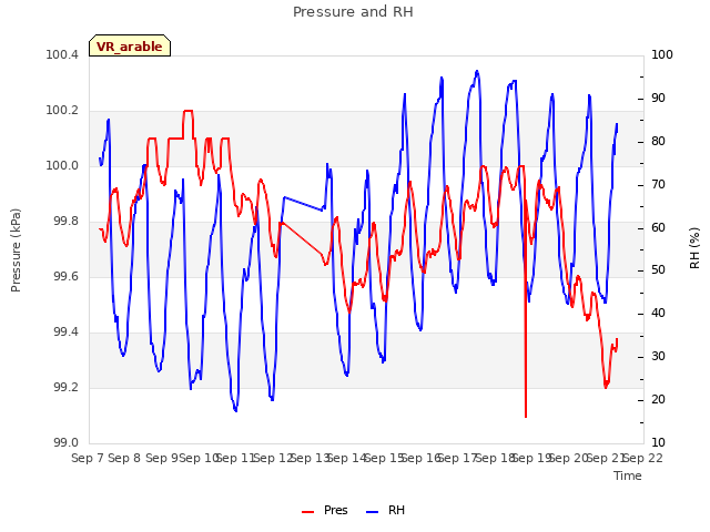 plot of Pressure and RH