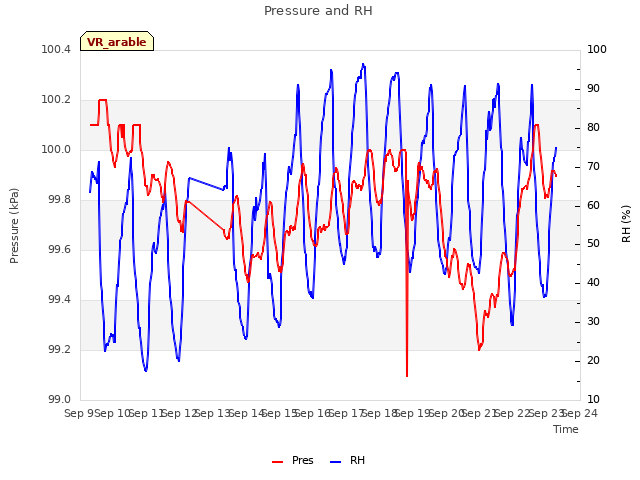 plot of Pressure and RH