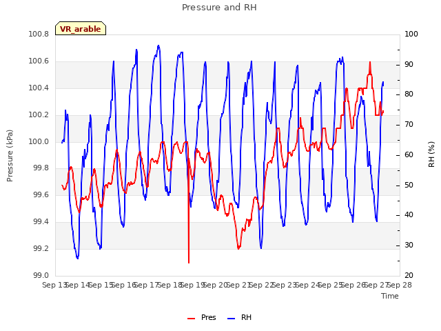 plot of Pressure and RH