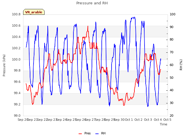 plot of Pressure and RH