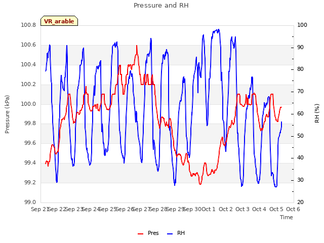 plot of Pressure and RH