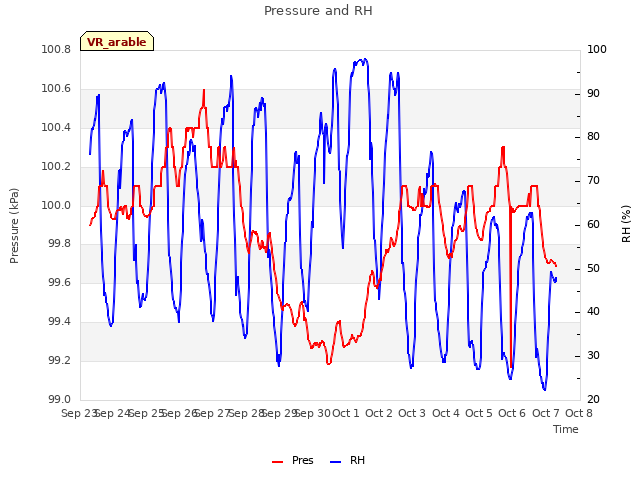 plot of Pressure and RH