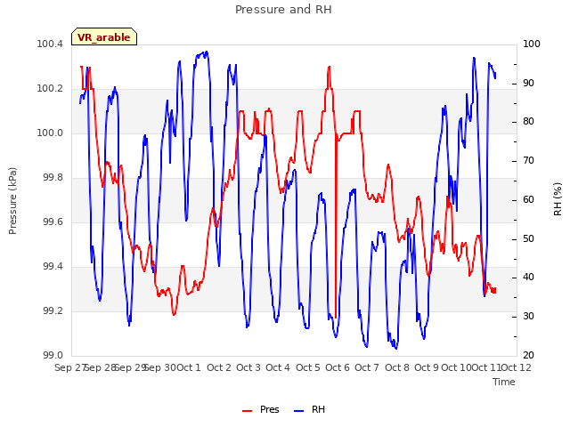 plot of Pressure and RH