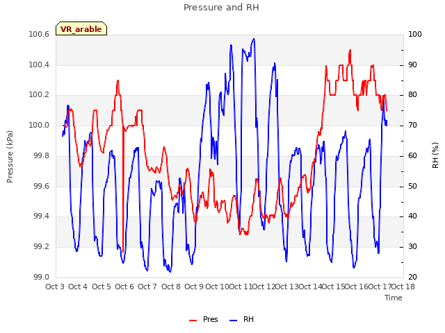 plot of Pressure and RH