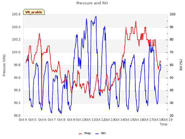 plot of Pressure and RH