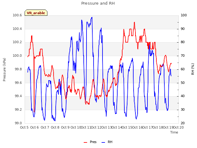 plot of Pressure and RH