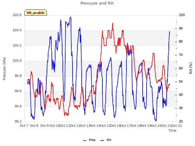 plot of Pressure and RH