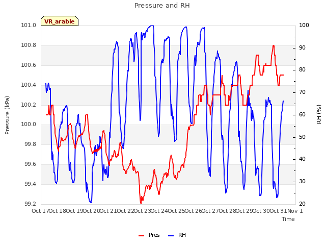 plot of Pressure and RH