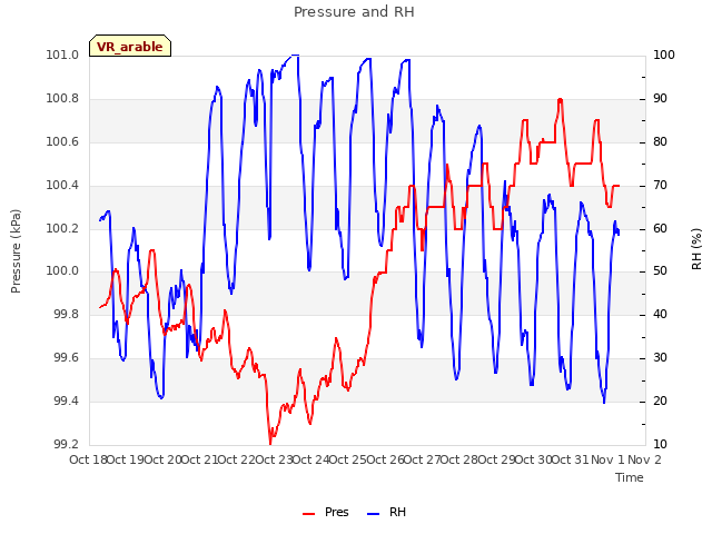 plot of Pressure and RH