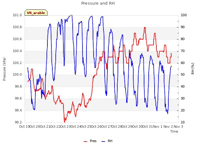 plot of Pressure and RH