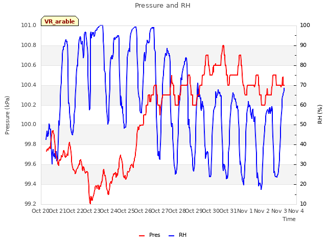 plot of Pressure and RH
