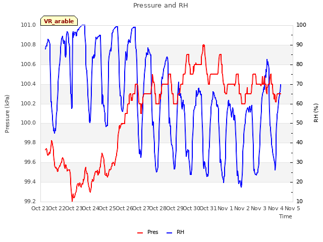 plot of Pressure and RH