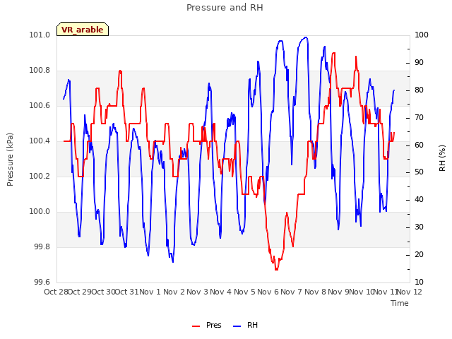 plot of Pressure and RH