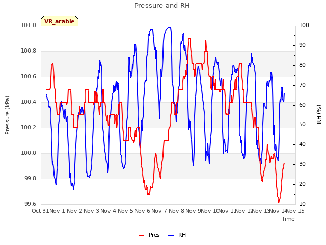 plot of Pressure and RH