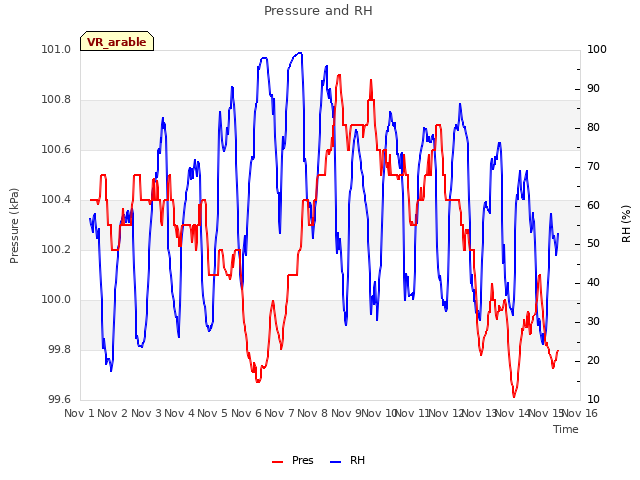 plot of Pressure and RH