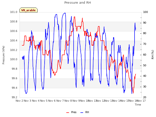 plot of Pressure and RH