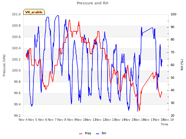 plot of Pressure and RH