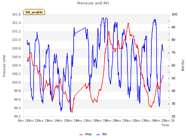 plot of Pressure and RH