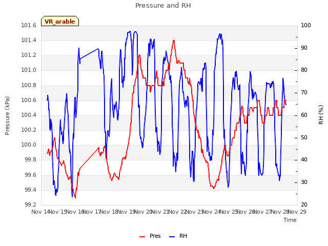 plot of Pressure and RH