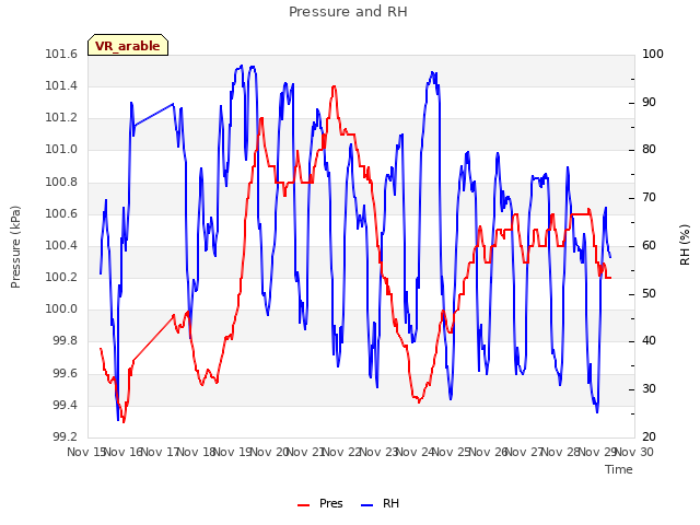 plot of Pressure and RH