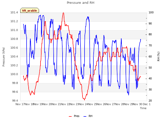 plot of Pressure and RH