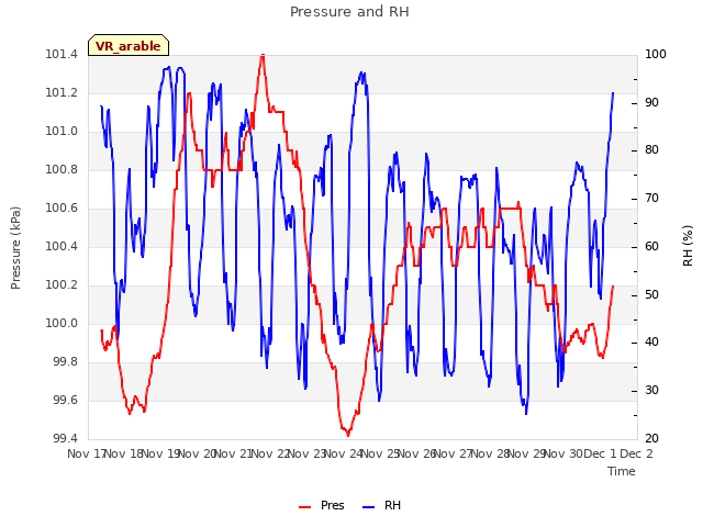 plot of Pressure and RH