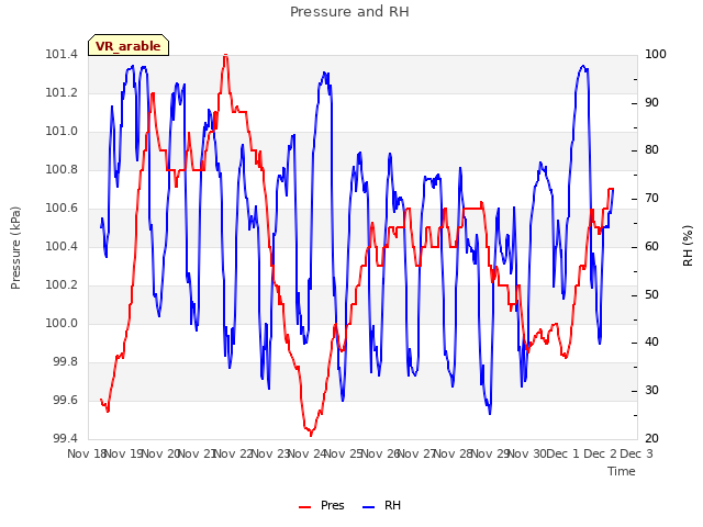 plot of Pressure and RH