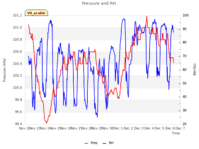 plot of Pressure and RH