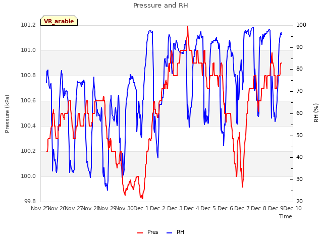 plot of Pressure and RH