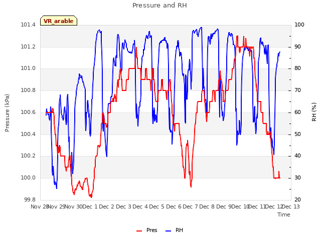 plot of Pressure and RH