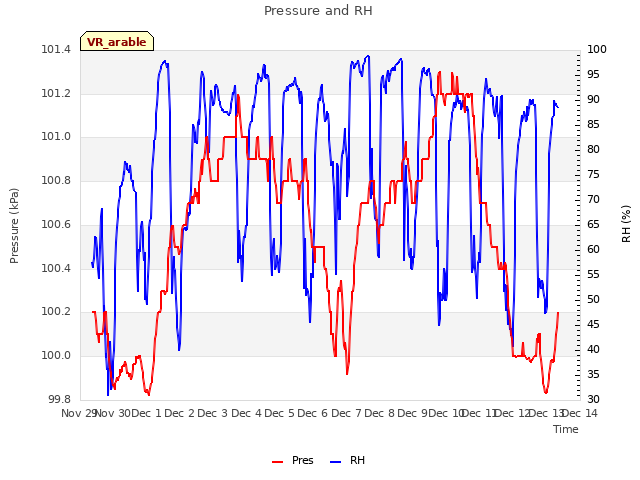 plot of Pressure and RH