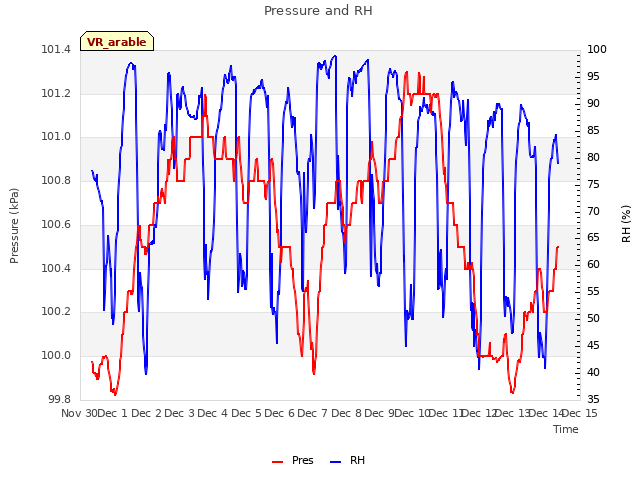 plot of Pressure and RH