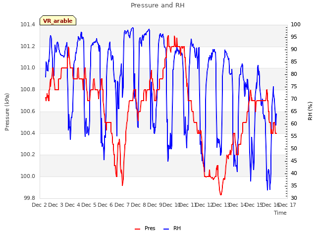 plot of Pressure and RH