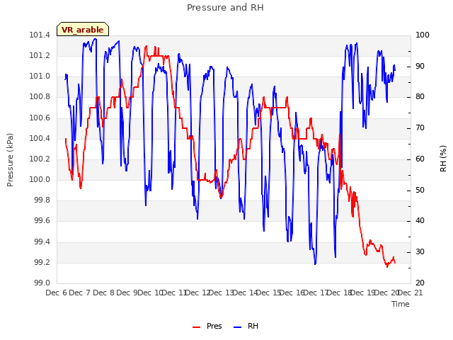 plot of Pressure and RH