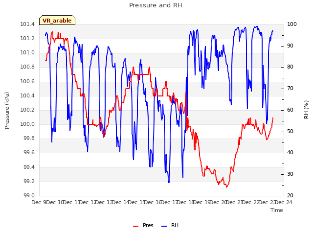 plot of Pressure and RH