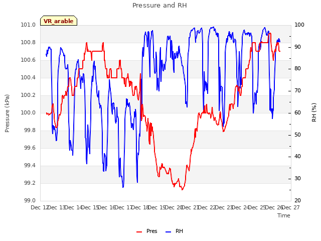 plot of Pressure and RH