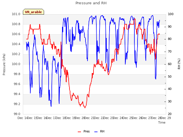 plot of Pressure and RH