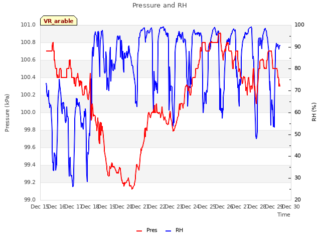 plot of Pressure and RH
