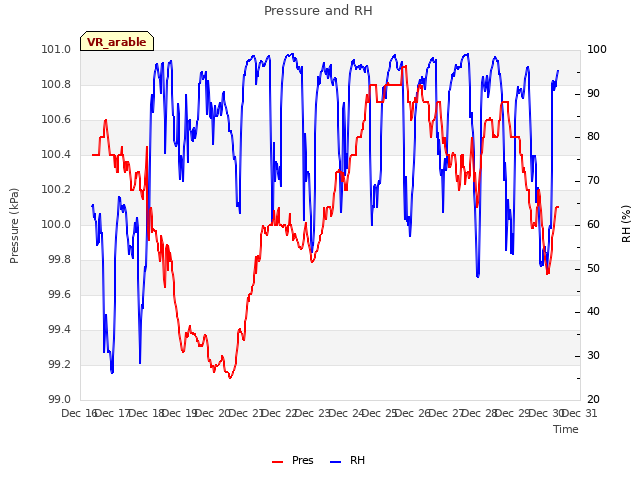 plot of Pressure and RH