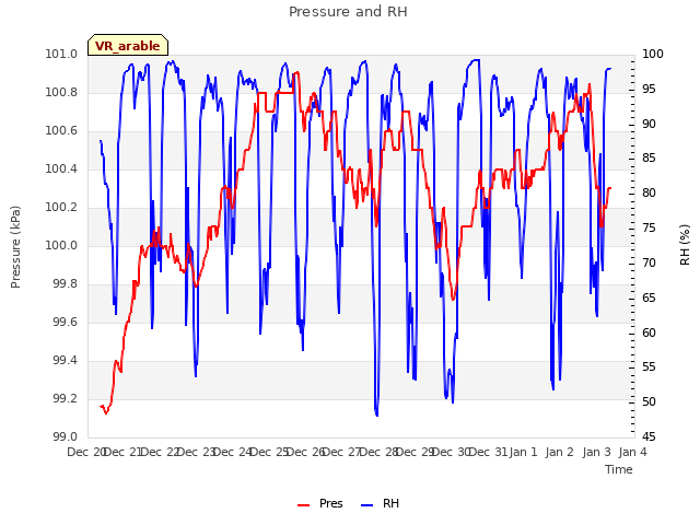 plot of Pressure and RH